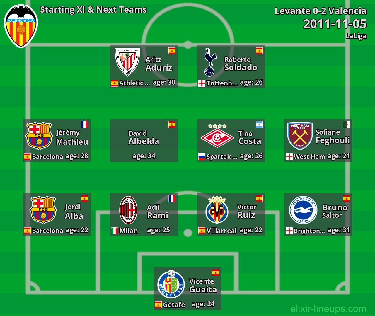 Valencia Starting XI & Next Teams 2011-11-05