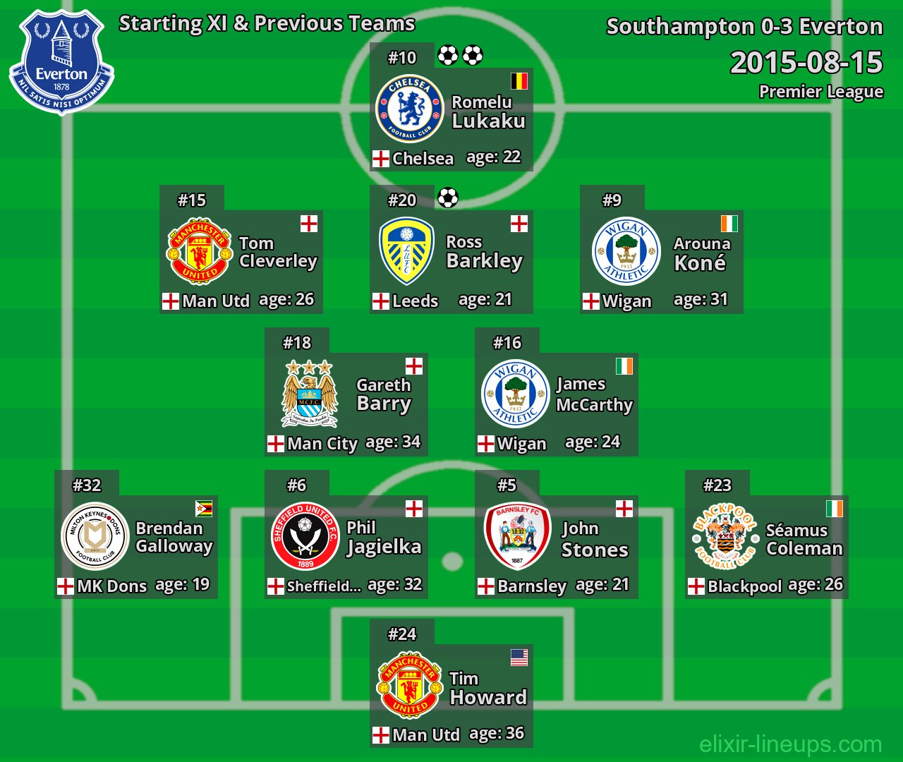 Everton Starting XI & Previous Teams 2015-08-15
