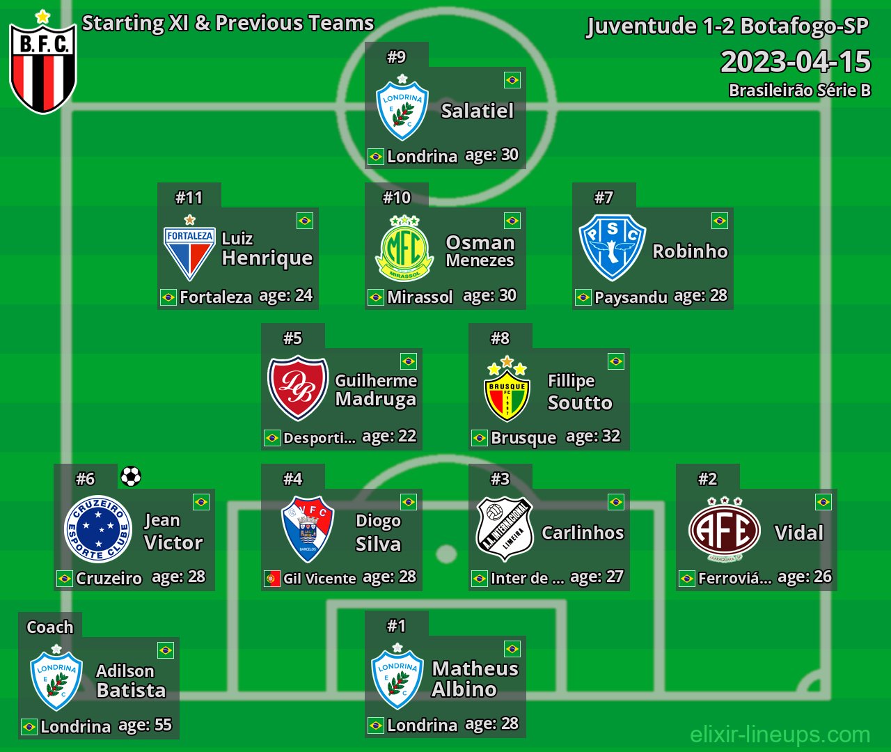 Botafogo-SP Starting XI & Previous Teams 2023-04-15