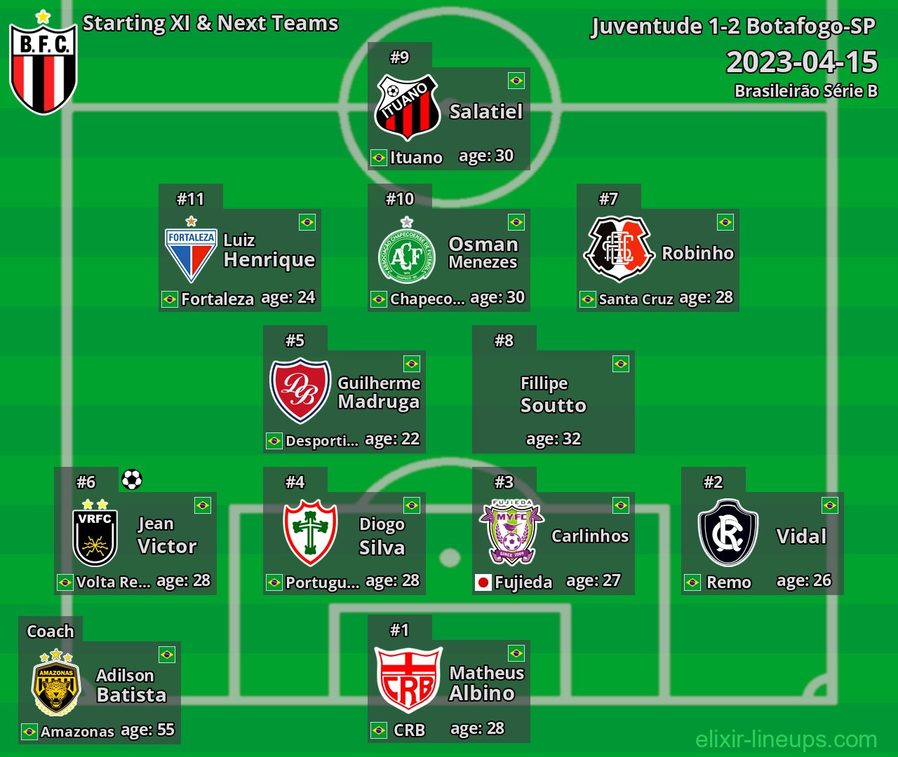 Botafogo-SP Starting XI & Next Teams 2023-04-15