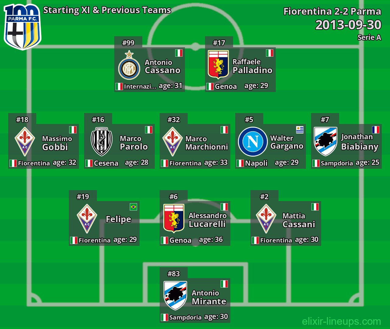Parma Starting XI & Previous Teams 2013-09-30