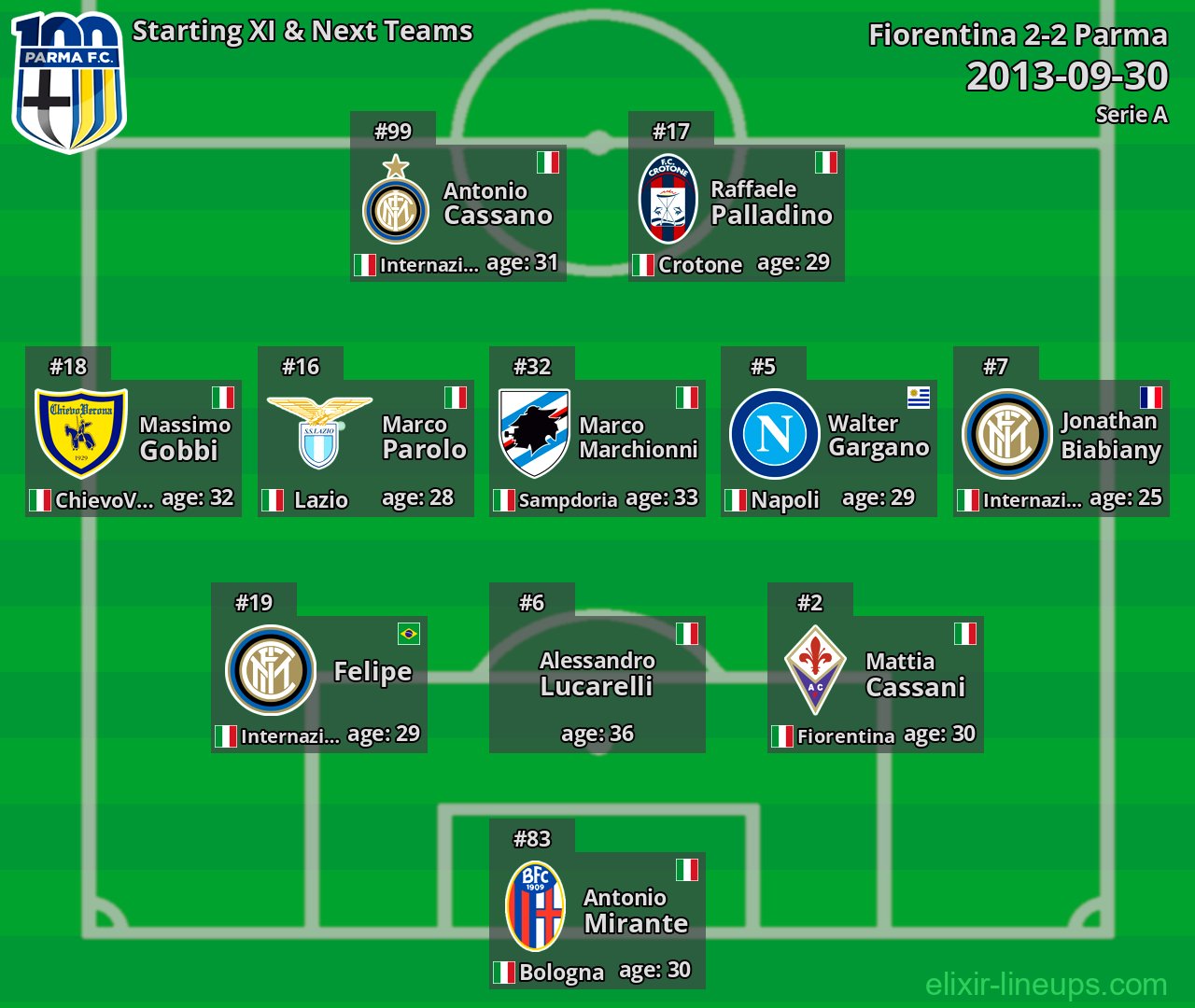 Parma Starting XI & Next Teams 2013-09-30