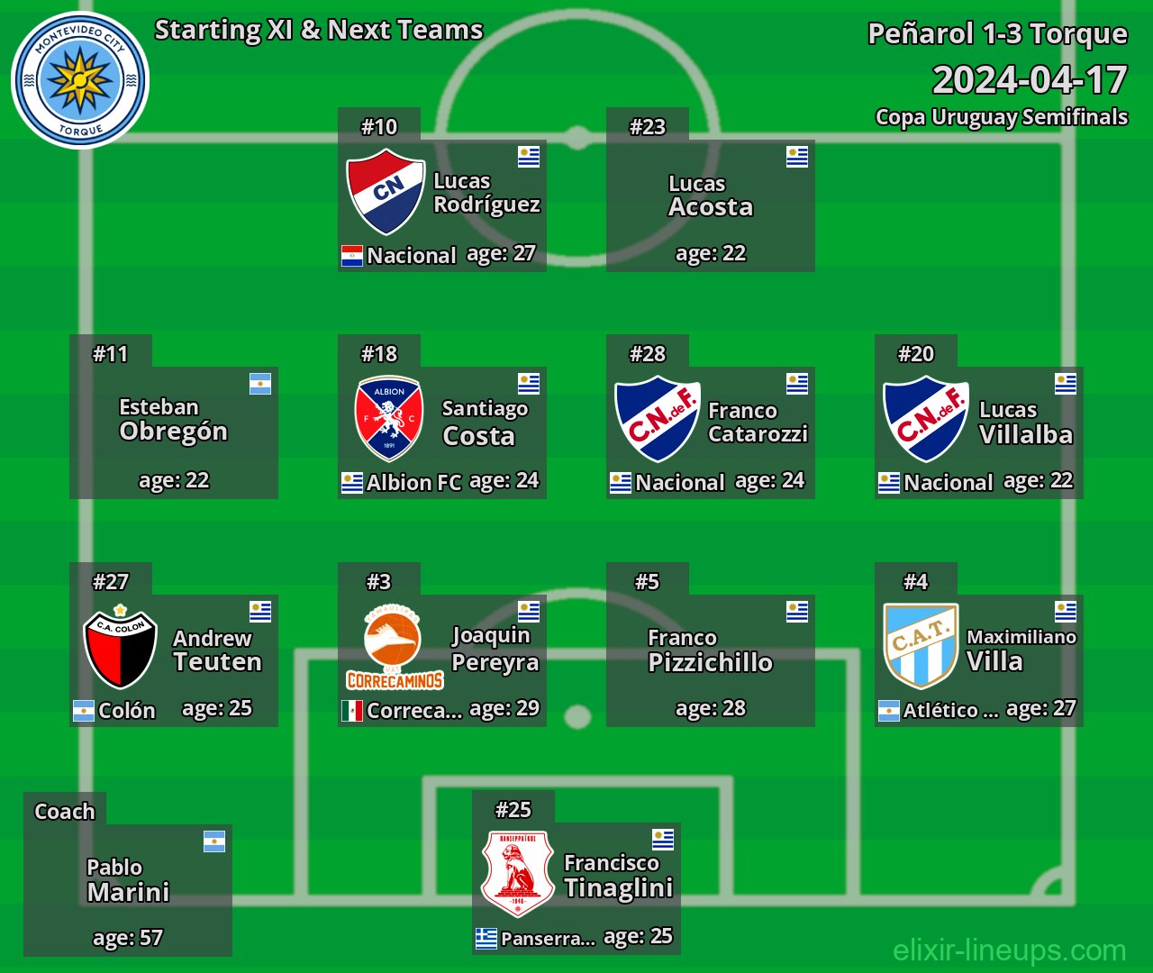 Torque Starting XI & Next Teams 2024-04-17