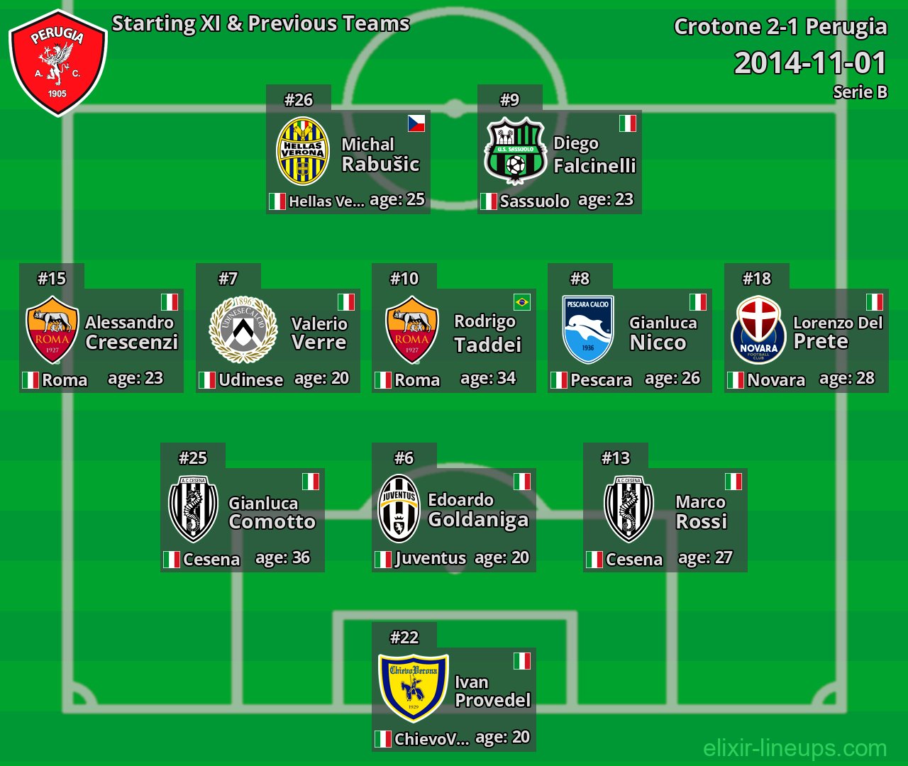 Perugia Starting XI & Previous Teams 2014-11-01
