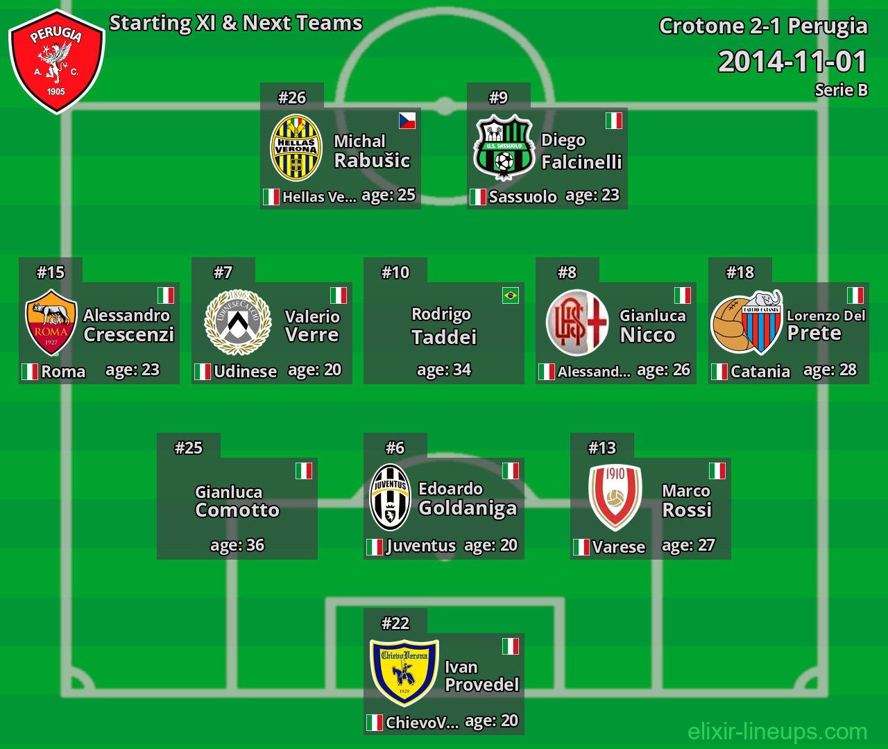 Perugia Starting XI & Next Teams 2014-11-01