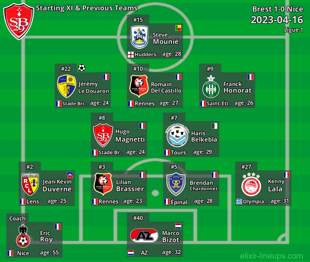 Brest Starting XI & Previous Teams 2023-04-16