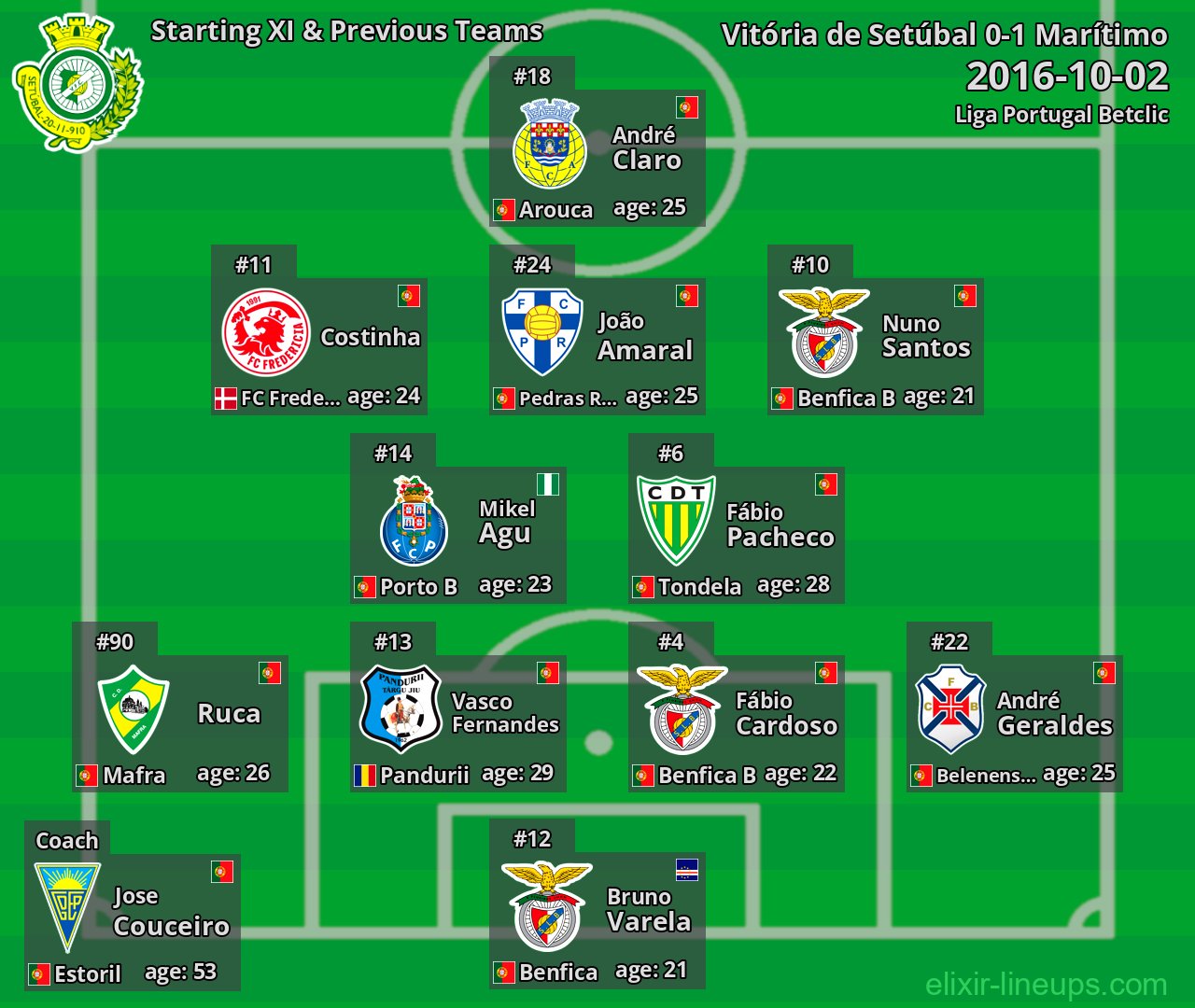 Vitória de Setúbal Starting XI & Previous Teams 2016-10-02