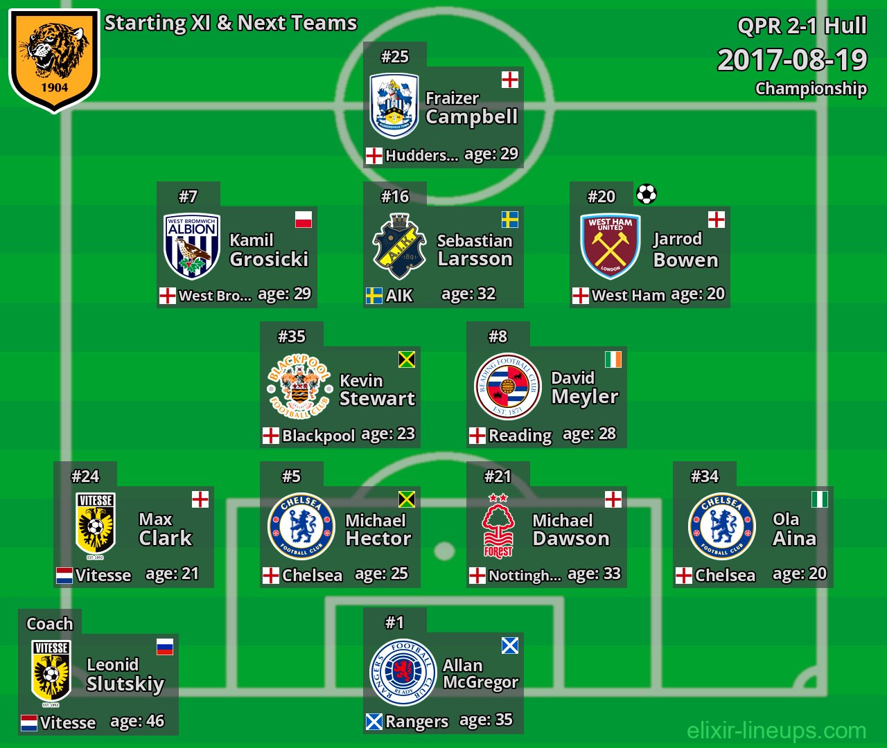 Hull Starting XI & Next Teams 2017-08-19