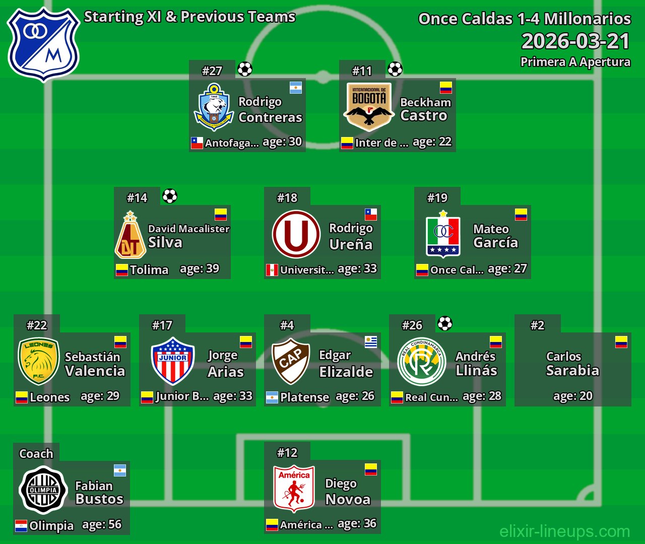 Millonarios Starting XI & Previous Teams 2026-03-21