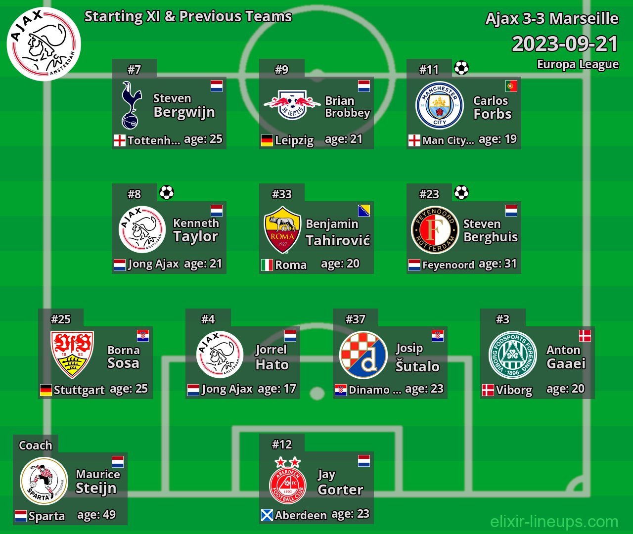 Ajax Starting XI & Previous Teams 2023-09-21