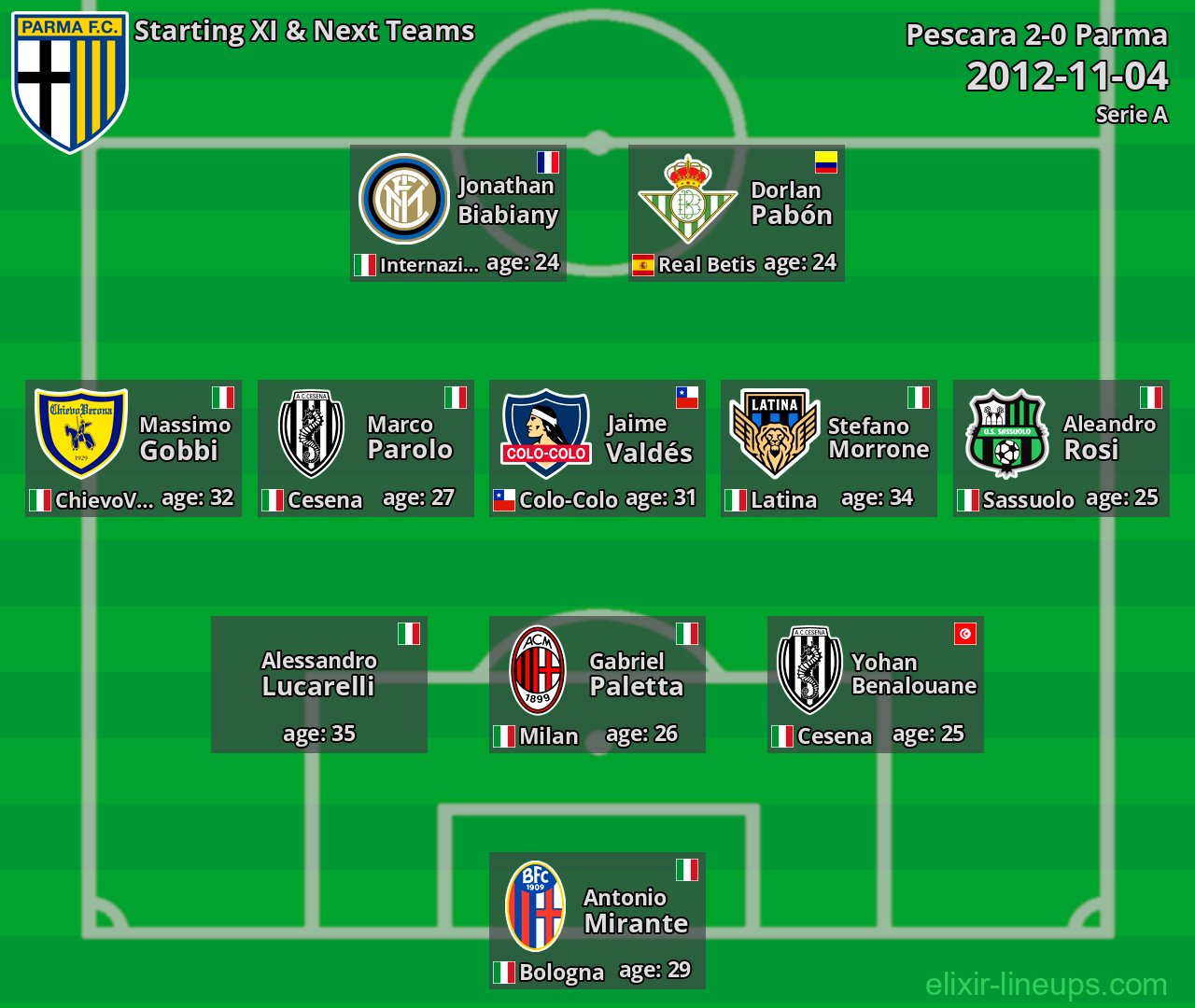 Parma Starting XI & Next Teams 2012-11-04