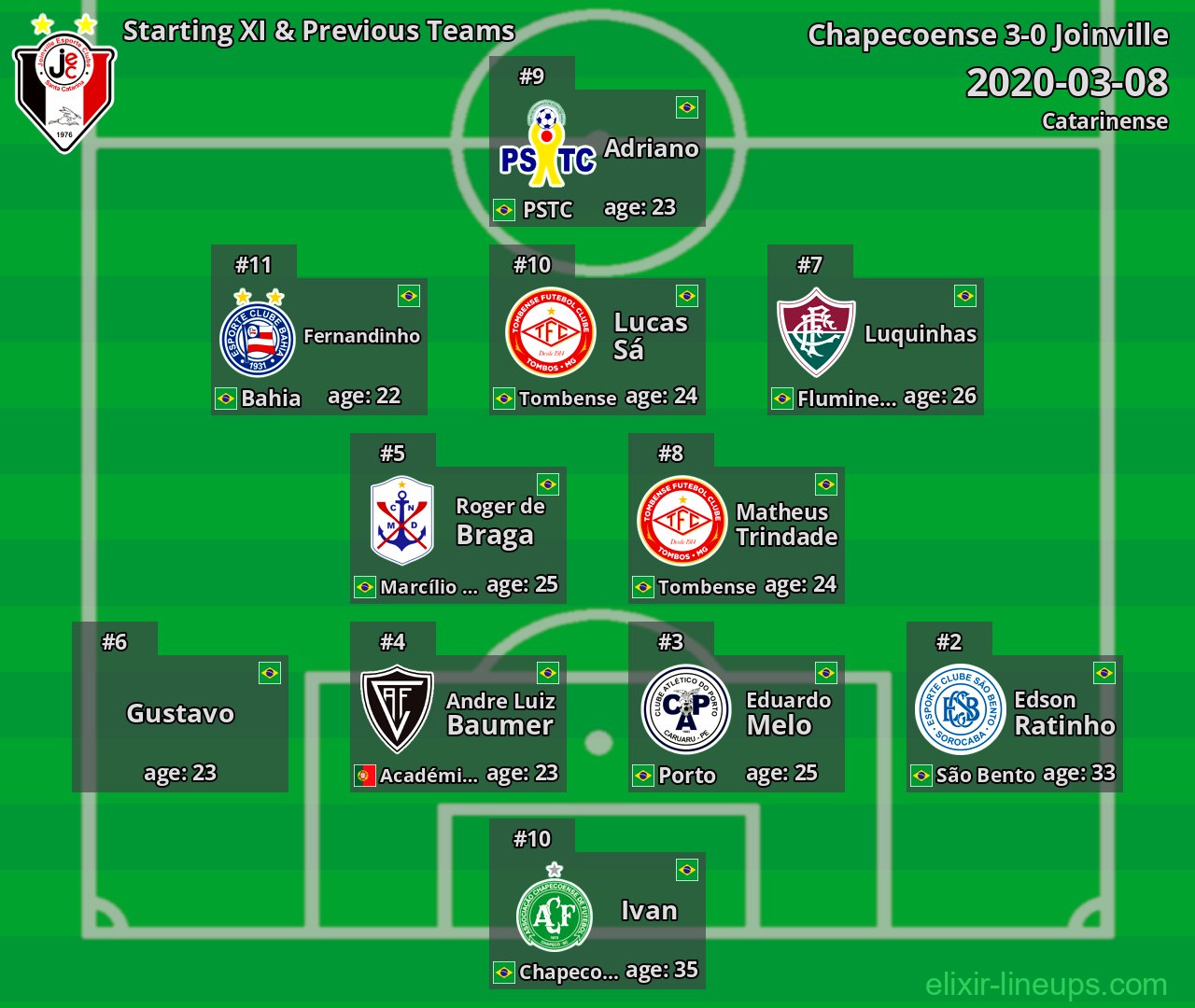 Joinville Starting XI & Previous Teams 2020-03-08
