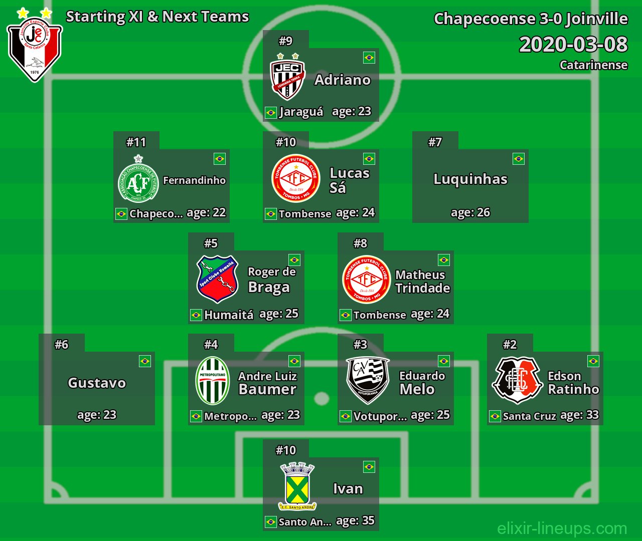 Joinville Starting XI & Next Teams 2020-03-08