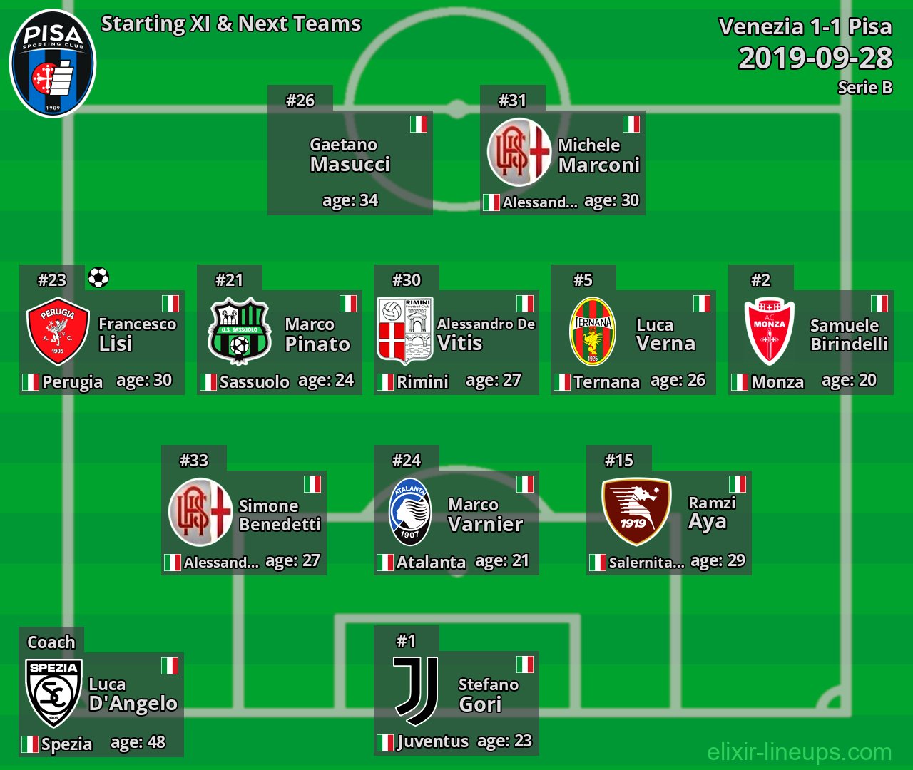 Pisa Starting XI & Next Teams 2019-09-28