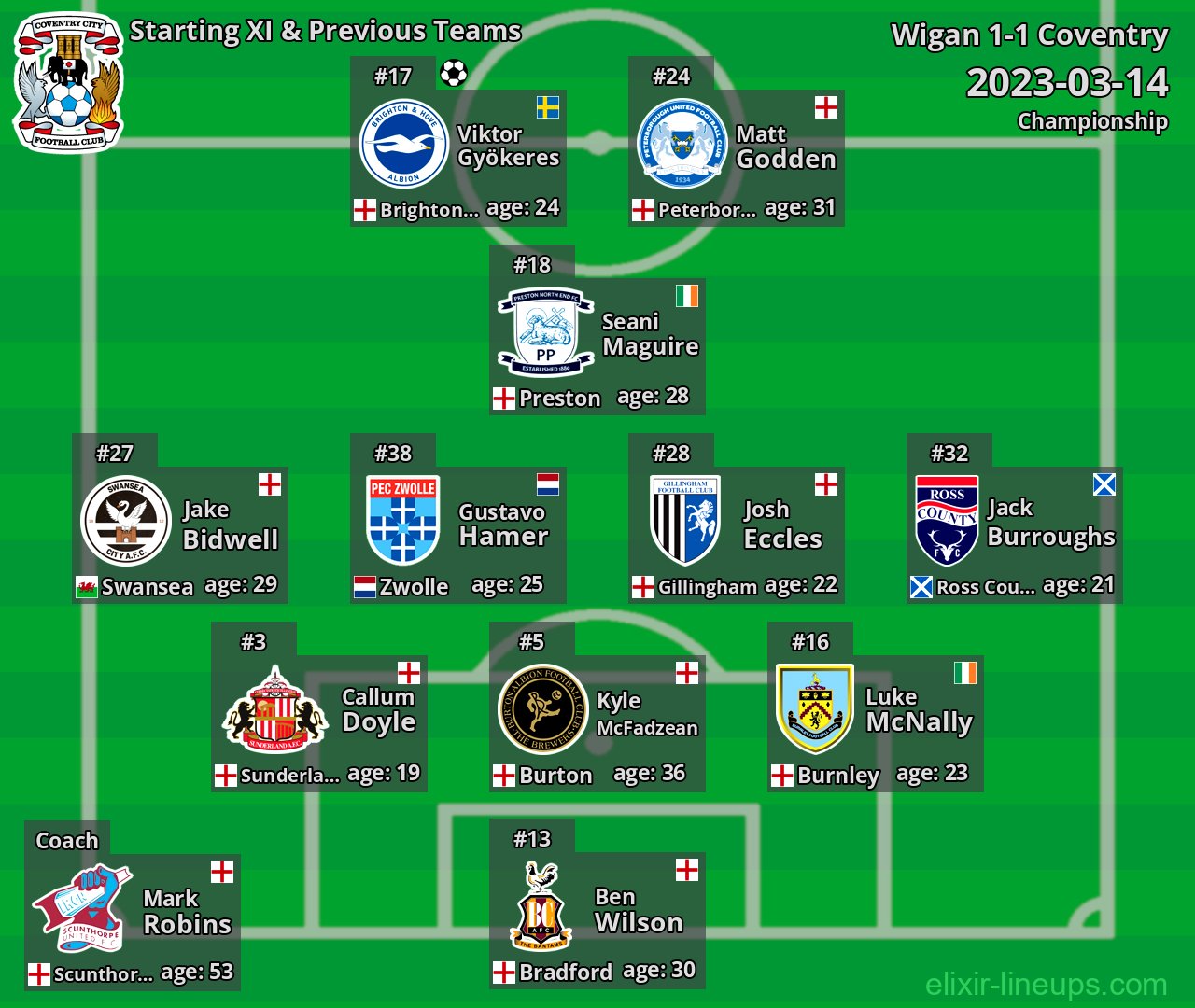 Coventry Starting XI & Previous Teams 2023-03-14