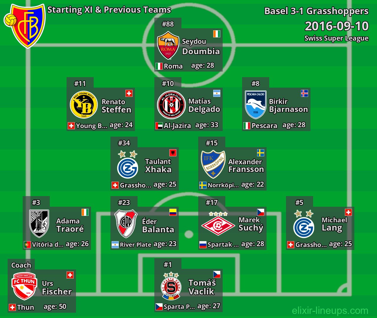 Basel Starting XI & Previous Teams 2016-09-10
