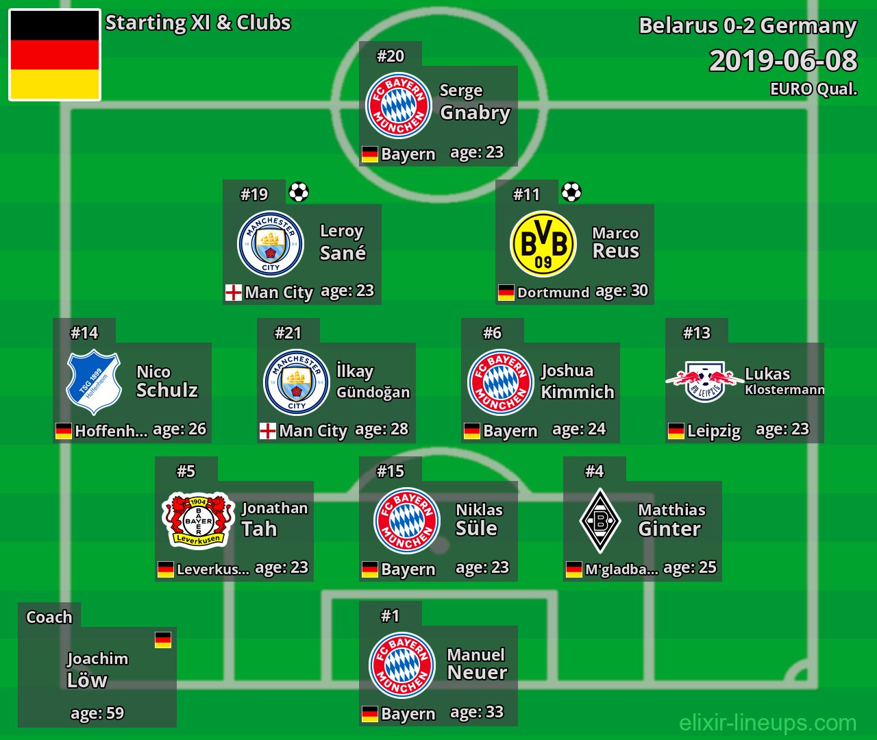 Germany Starting XI 2019-06-08