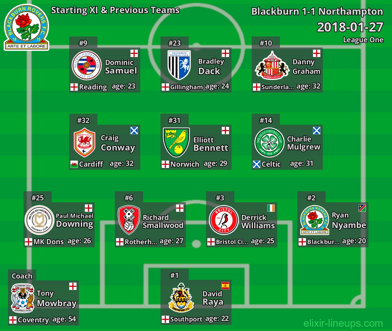 Blackburn Starting XI & Previous Teams 2018-01-27