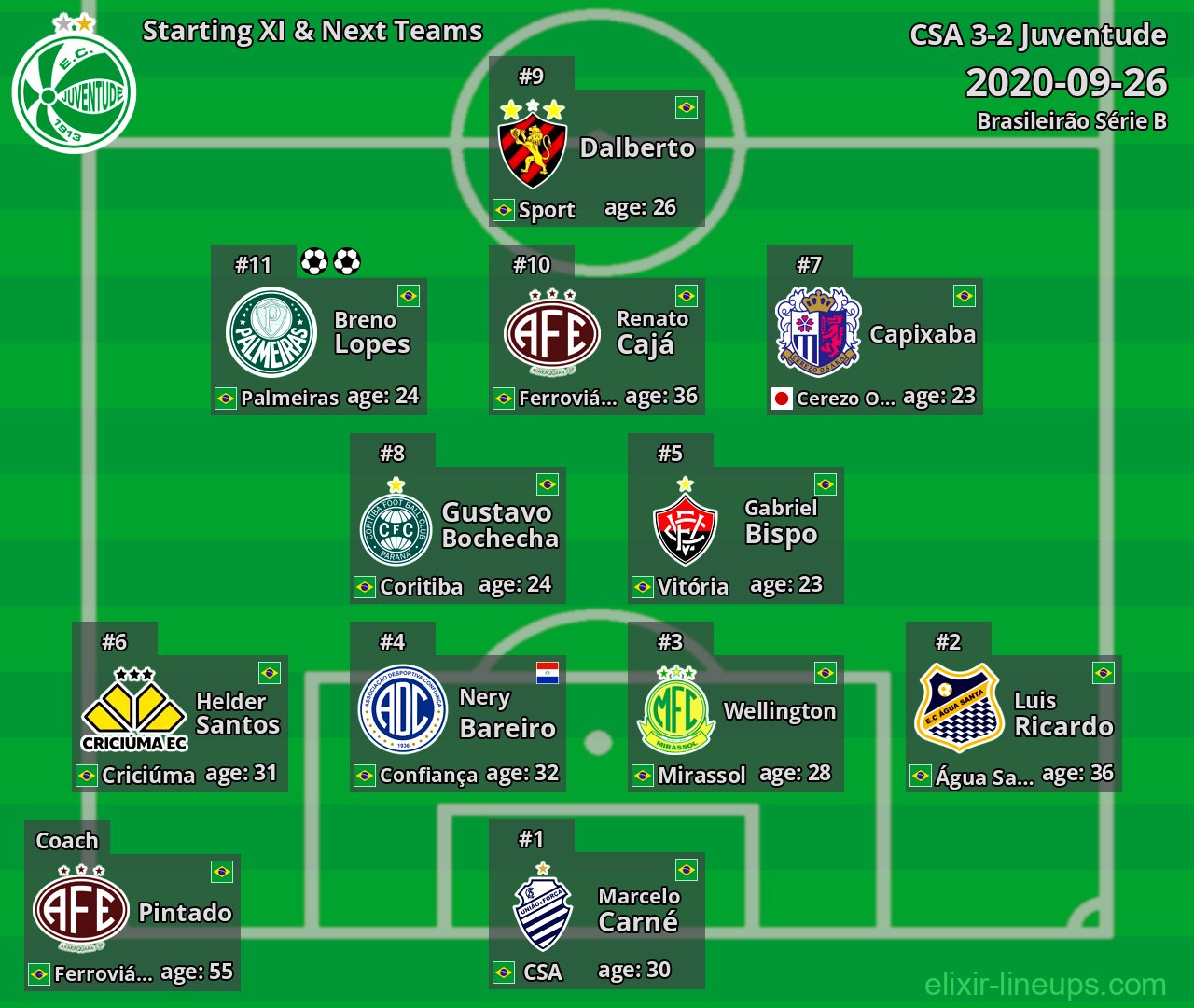 Juventude Starting XI & Next Teams 2020-09-26