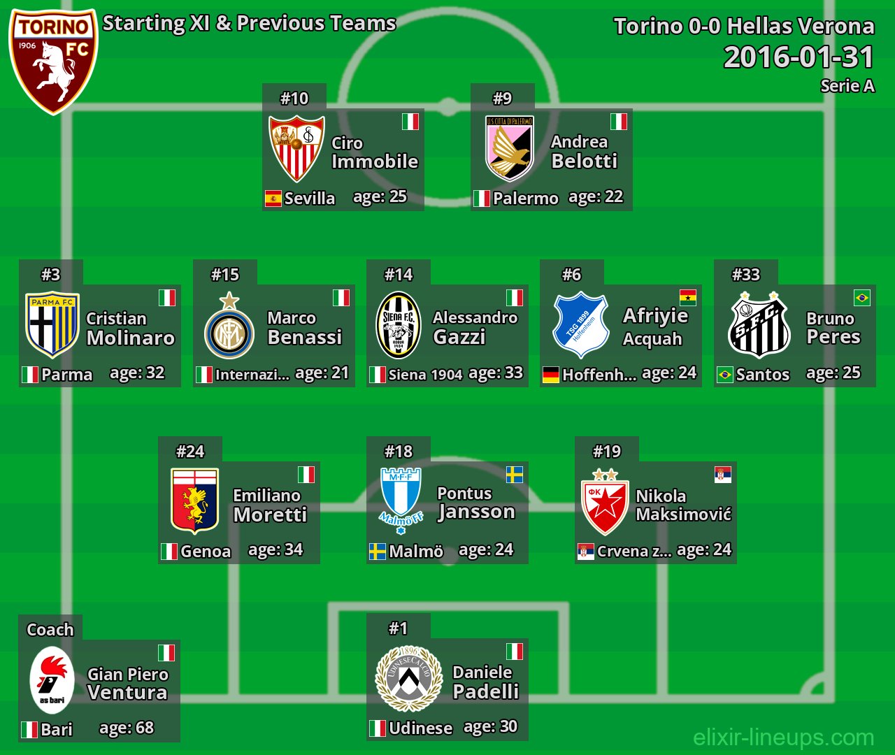 Torino Starting XI & Previous Teams 2016-01-31