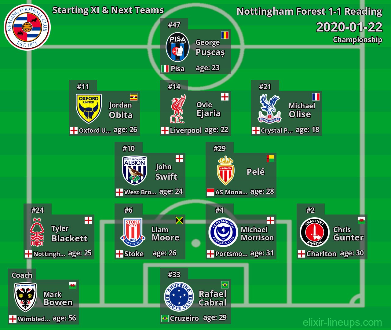 Reading Starting XI & Next Teams 2020-01-22