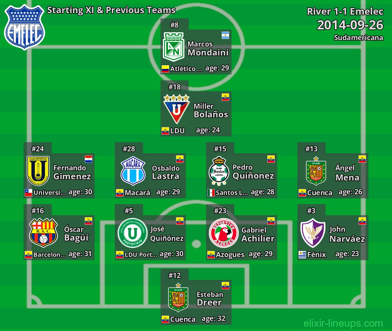 Emelec Starting XI & Previous Teams 2014-09-26