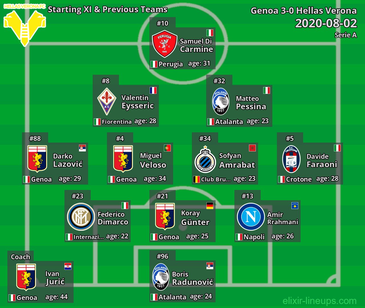 Hellas Verona Starting XI & Previous Teams 2020-08-02