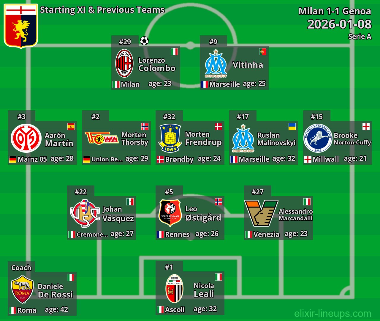 Genoa Starting XI & Previous Teams 2026-01-08