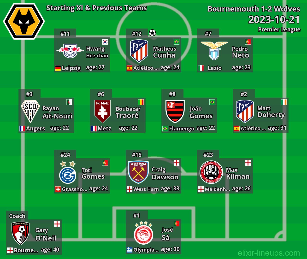 Wolves Starting XI & Previous Teams 2023-10-21