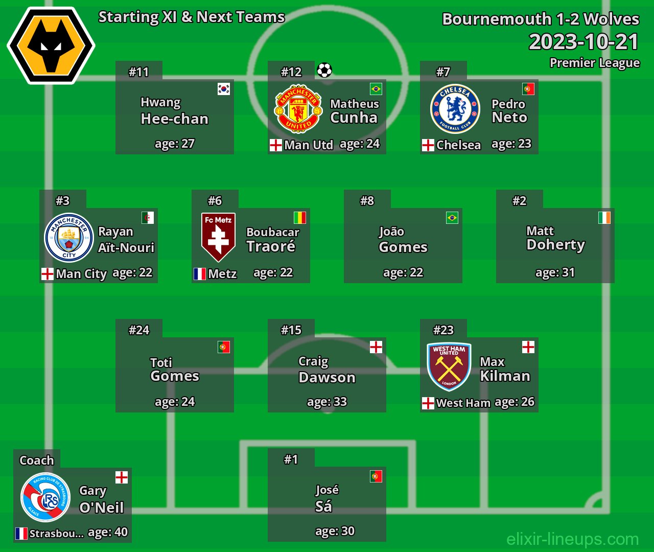 Wolves Starting XI & Next Teams 2023-10-21
