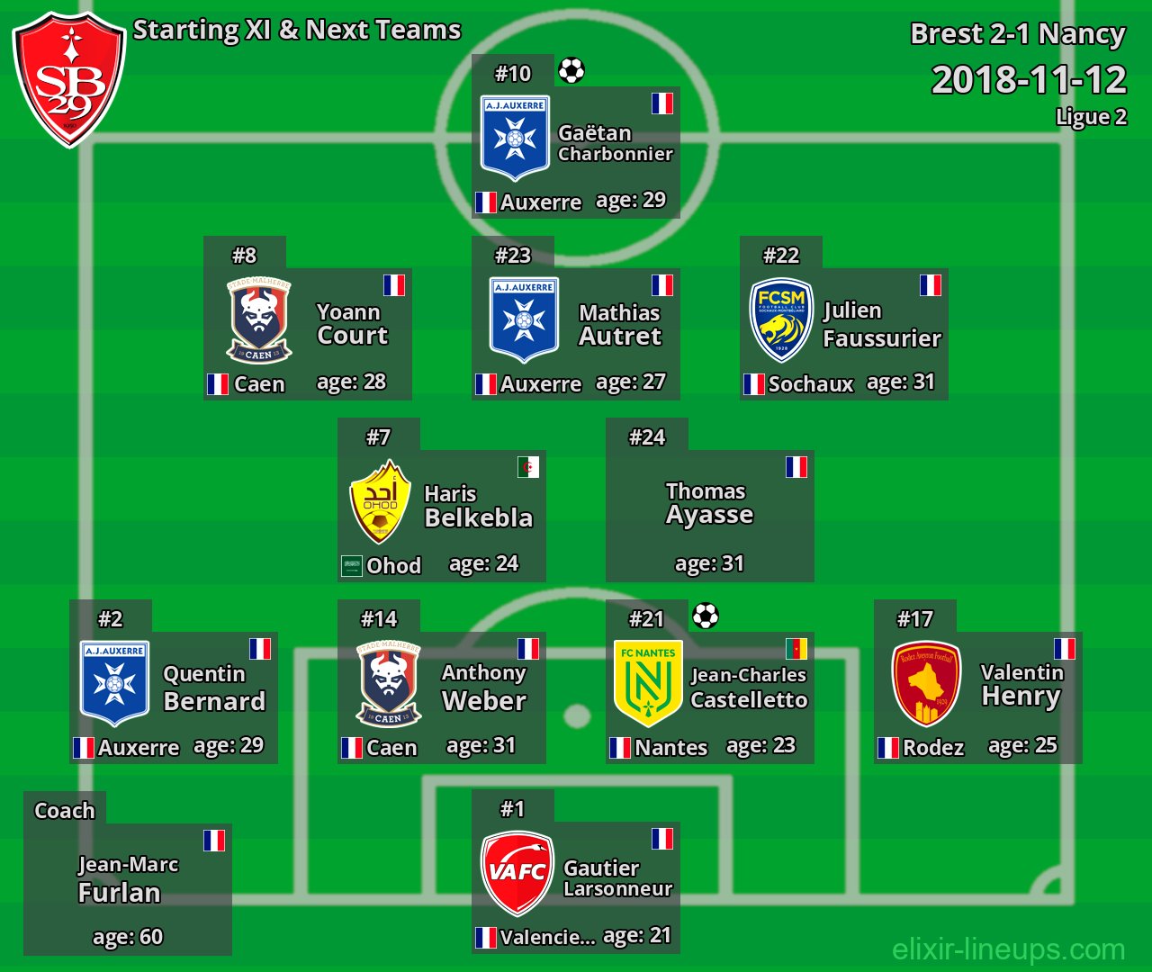 Brest Starting XI & Next Teams 2018-11-12