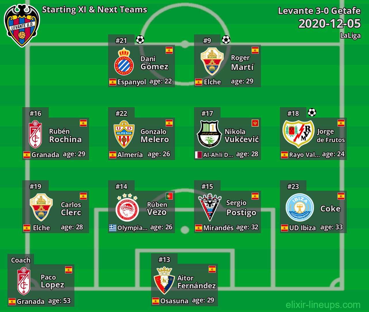 Levante Starting XI & Next Teams 2020-12-05
