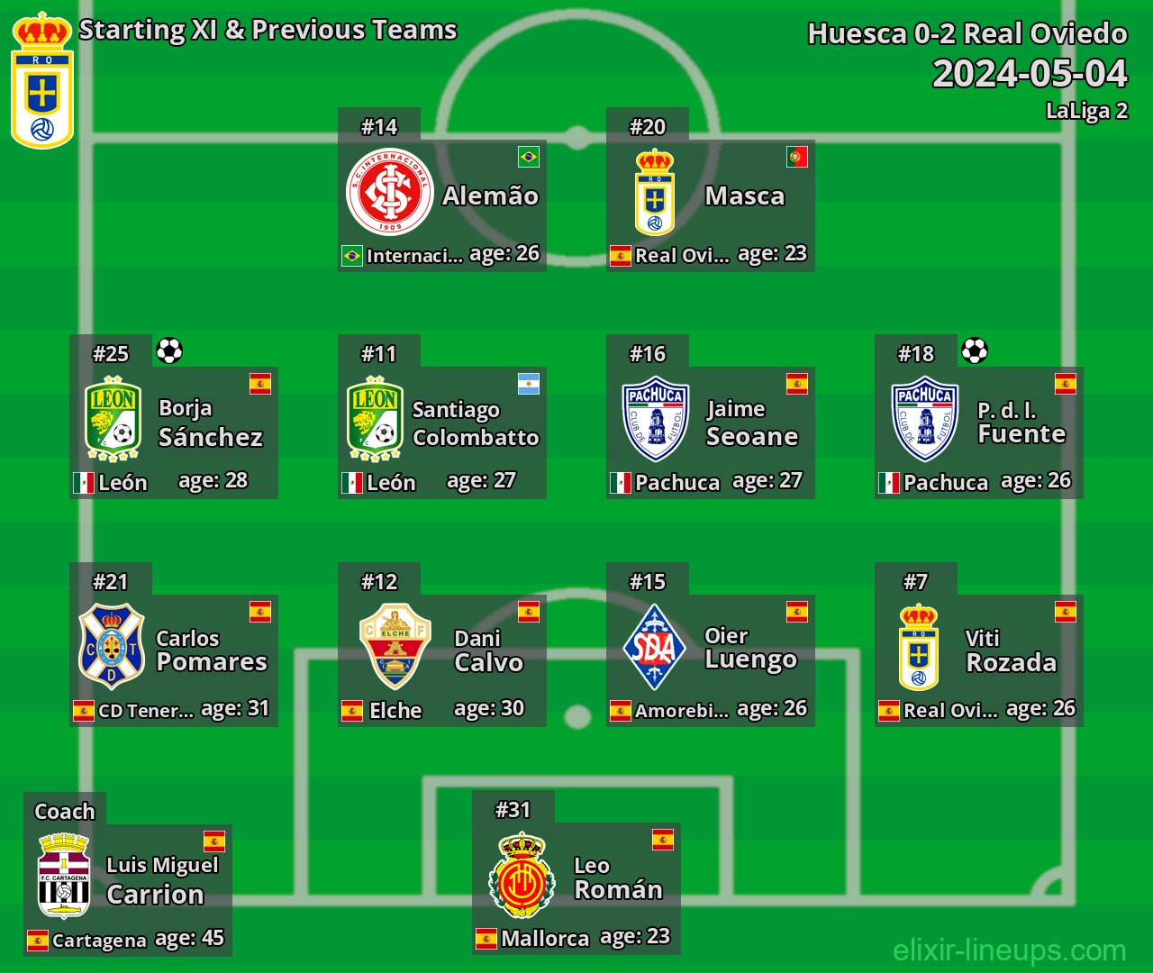 Real Oviedo Starting XI & Previous Teams 2024-05-04