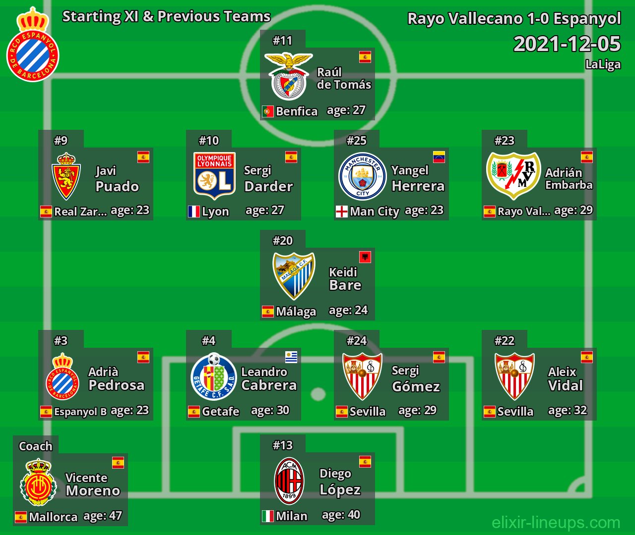 Espanyol Starting XI & Previous Teams 2021-12-05