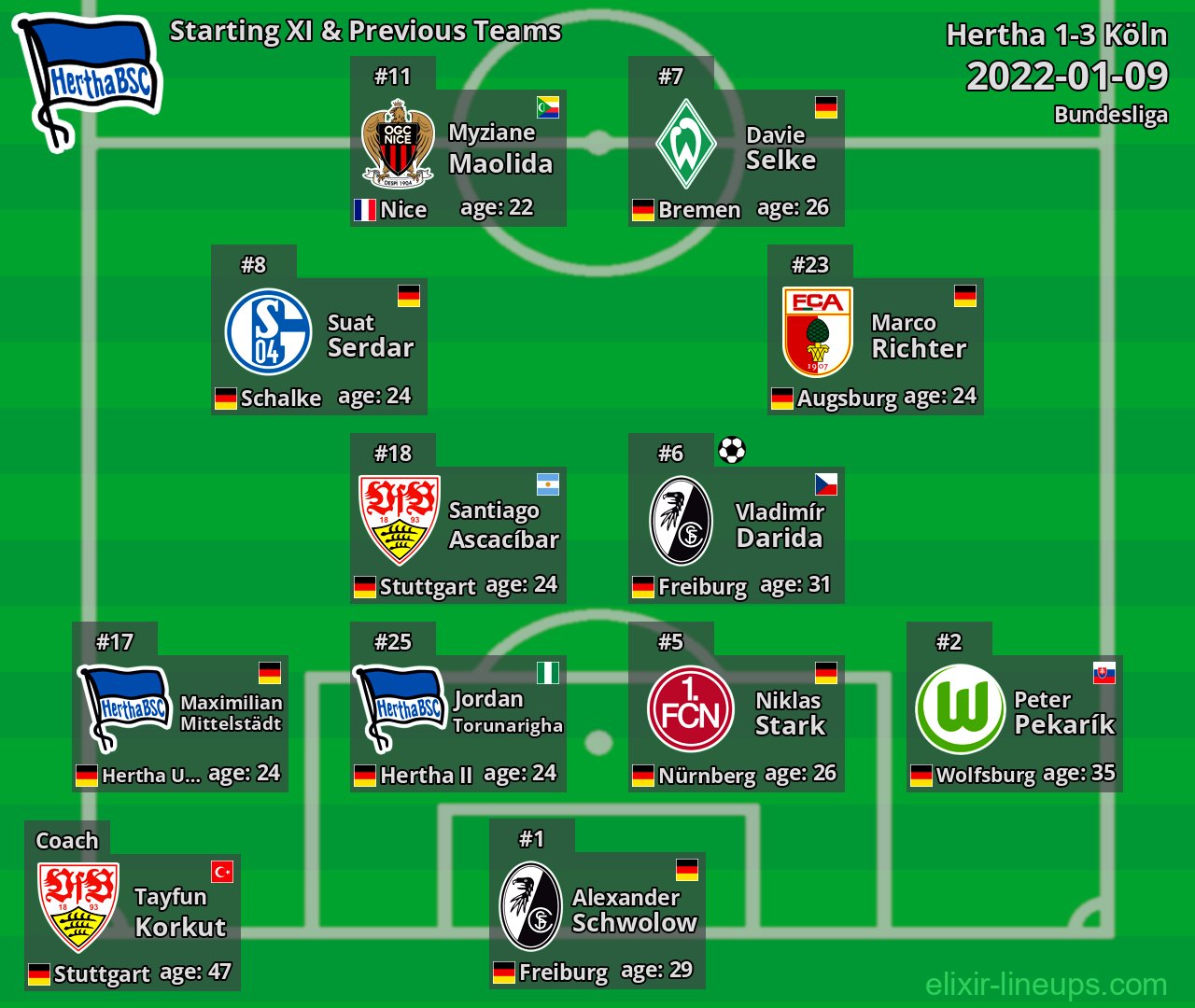 Hertha Starting XI & Previous Teams 2022-01-09