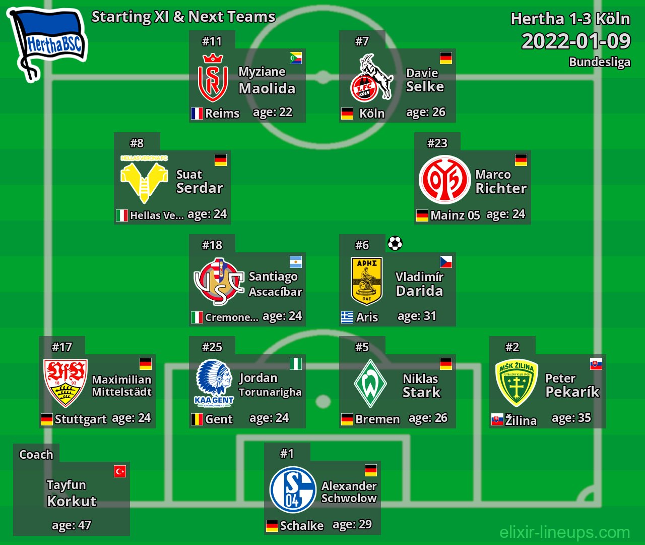 Hertha Starting XI & Next Teams 2022-01-09