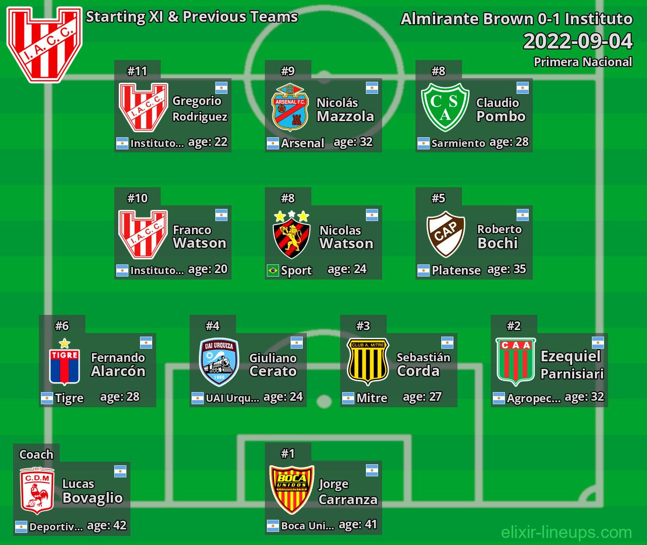 Instituto Starting XI & Previous Teams 2022-09-04