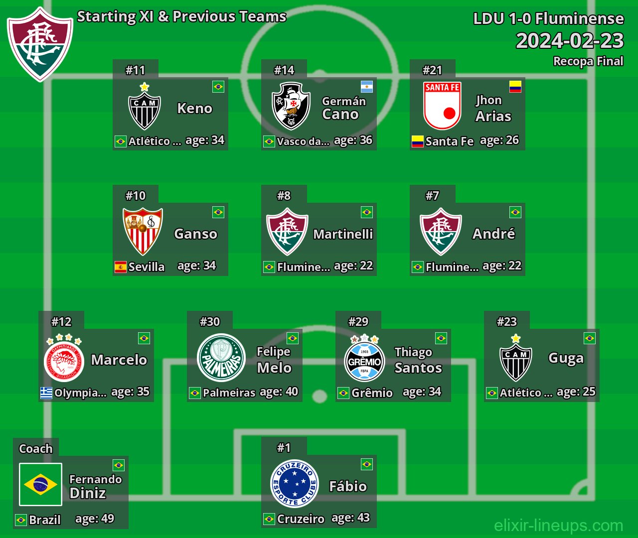 Fluminense Starting XI & Previous Teams 2024-02-23