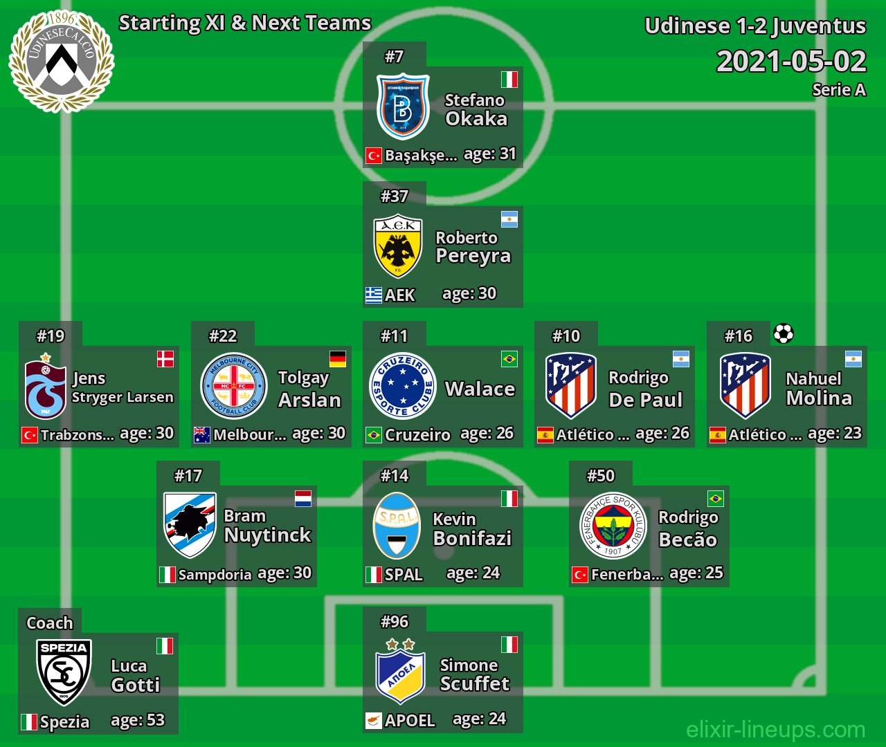 Udinese Starting XI & Next Teams 2021-05-02
