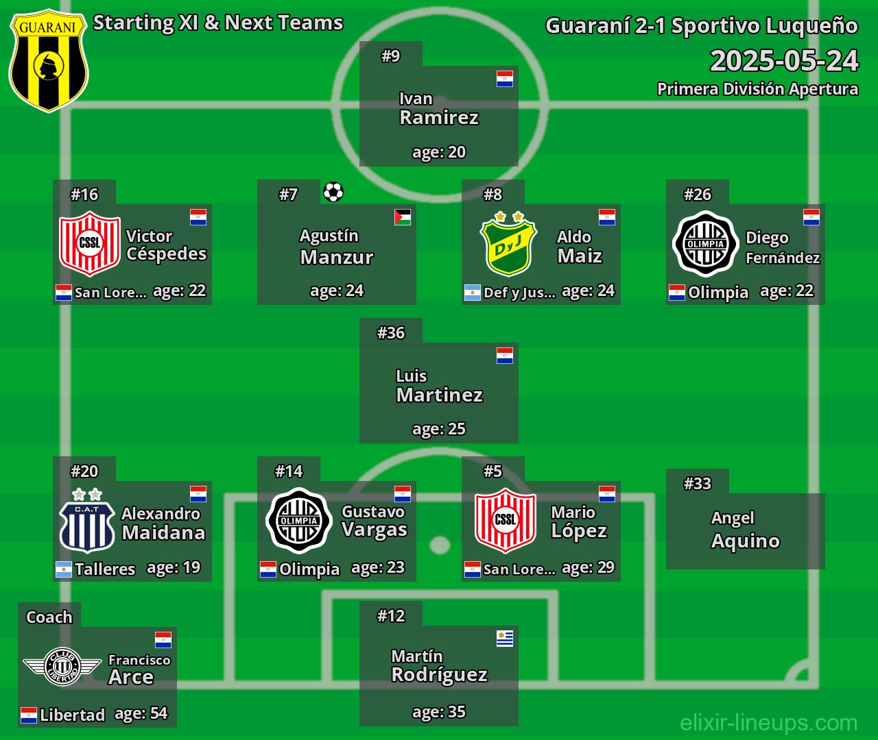 Guaraní Starting XI & Next Teams 2025-05-24