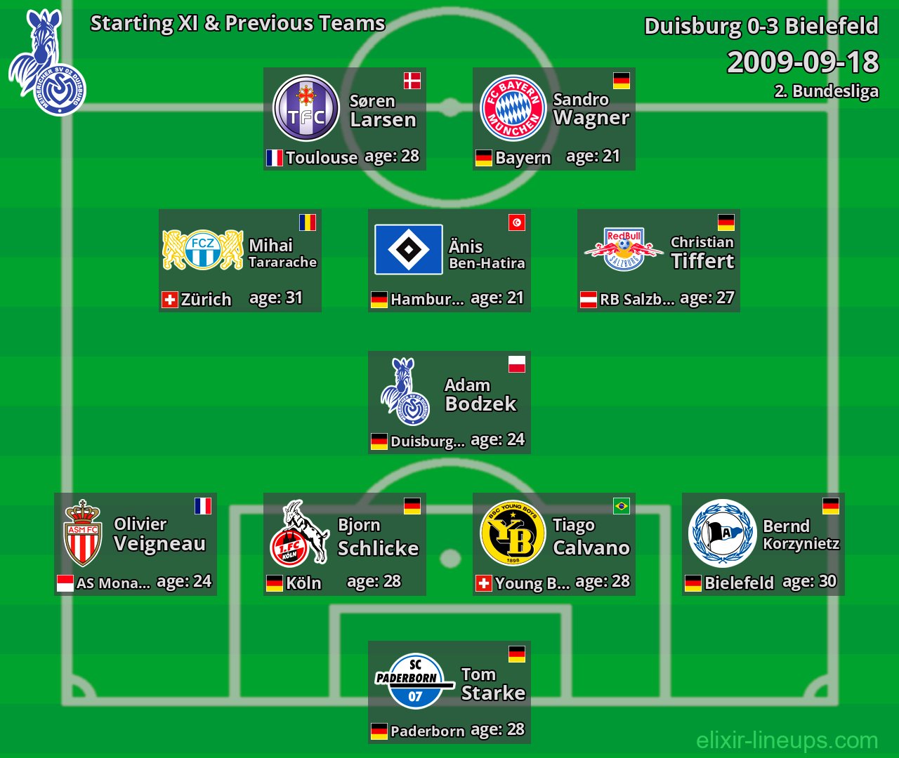 Duisburg Starting XI & Previous Teams 2009-09-18