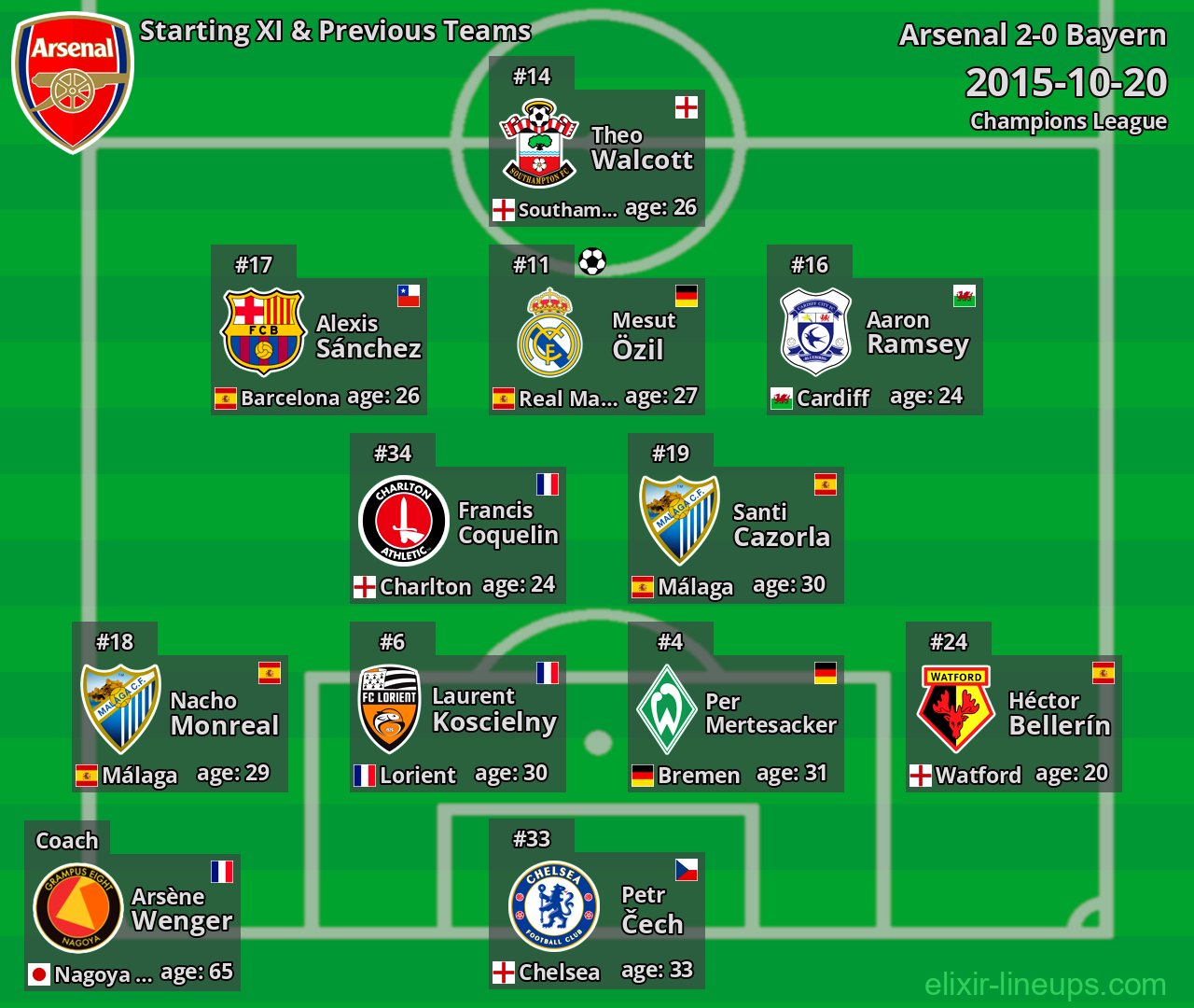 Arsenal Starting XI & Previous Teams 2015-10-20