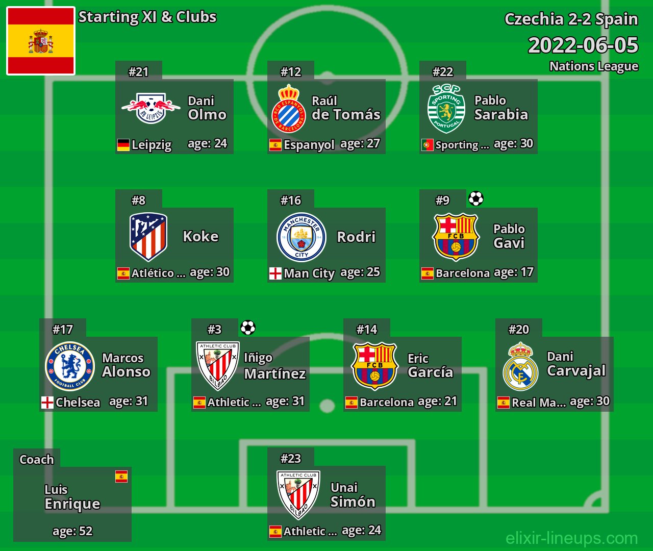 Spain Starting XI 2022-06-05
