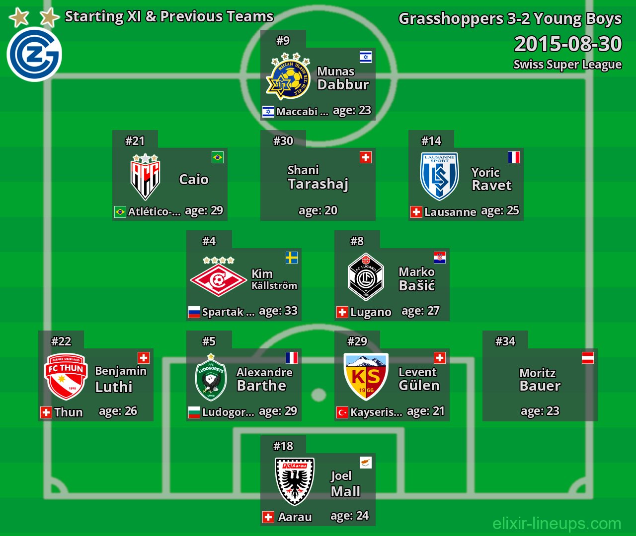 Grasshoppers Starting XI & Previous Teams 2015-08-30