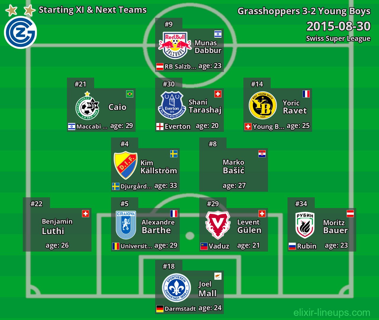 Grasshoppers Starting XI & Next Teams 2015-08-30
