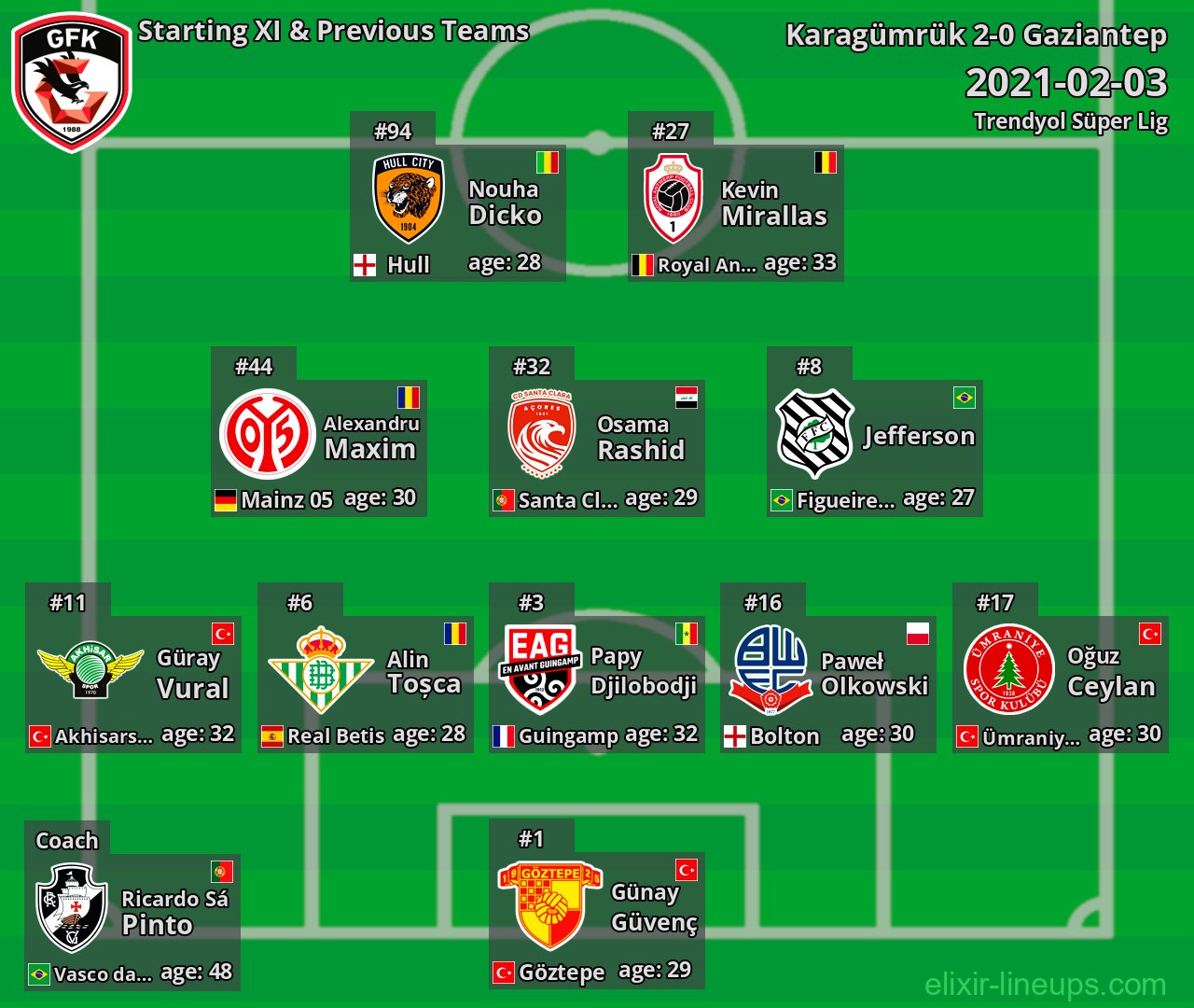 Gaziantep Starting XI & Previous Teams 2021-02-03