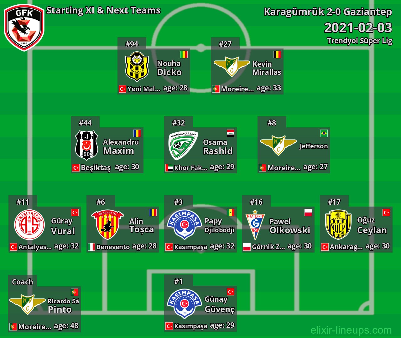 Gaziantep Starting XI & Next Teams 2021-02-03
