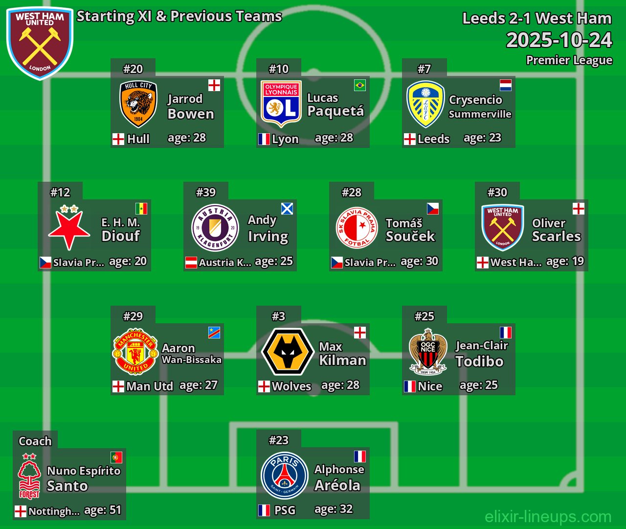West Ham Starting XI & Previous Teams 2025-10-24