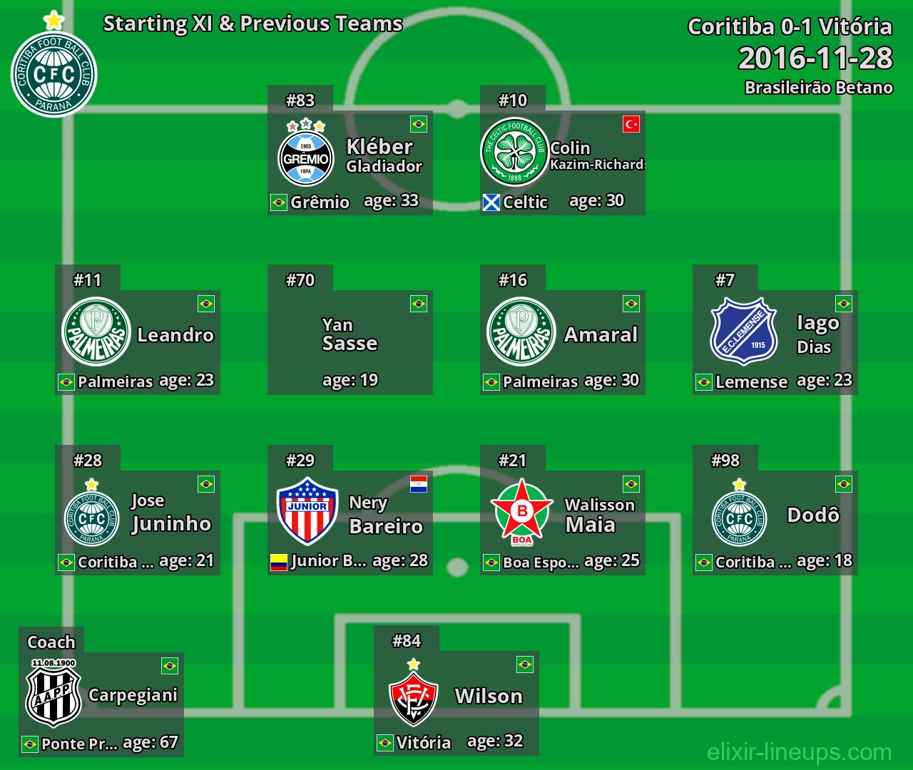 Coritiba Starting XI & Previous Teams 2016-11-28