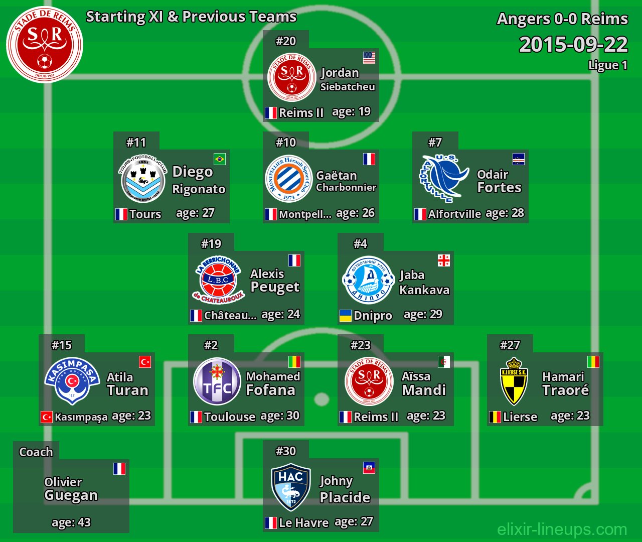 Reims Starting XI & Previous Teams 2015-09-22